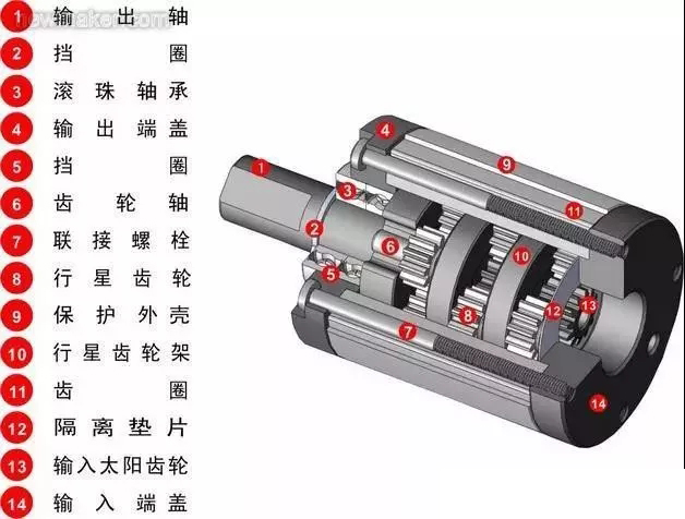 什么是行星減速機(jī)?怎樣搭配伺服電機(jī)?今天終于明白了 什么是行星減速機(jī)?怎樣搭配伺服電機(jī)?今天終于明白了