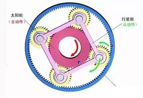 什么是行星減速機(jī)?怎樣搭配伺服電機(jī)?今天終于明白了 什么是行星減速機(jī)?怎樣搭配伺服電機(jī)?今天終于明白了