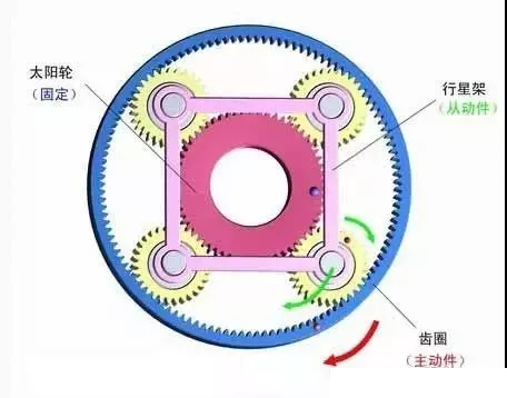 什么是行星減速機(jī)?怎樣搭配伺服電機(jī)?今天終于明白了 什么是行星減速機(jī)?怎樣搭配伺服電機(jī)?今天終于明白了